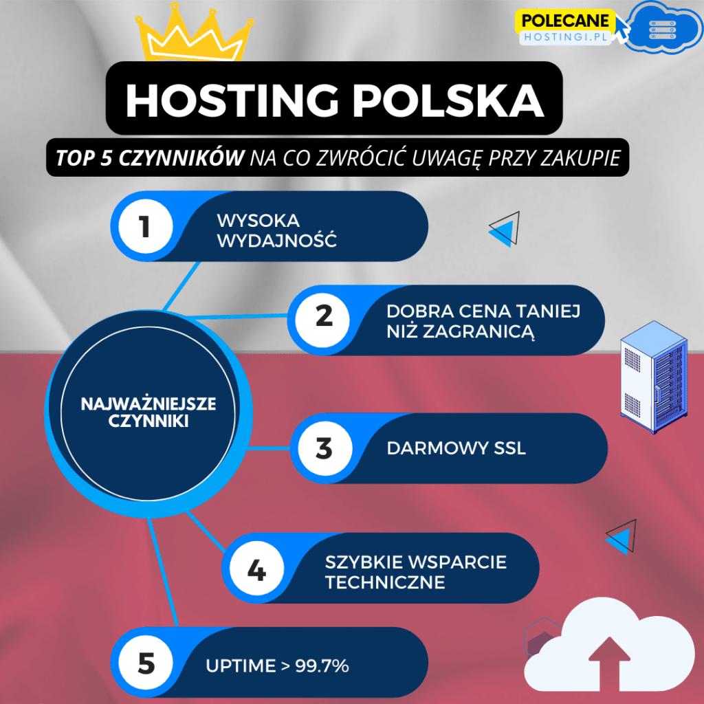 Dobry hosting z lokalizacją w Polsce kluczowe czynniki rankingowe infografika