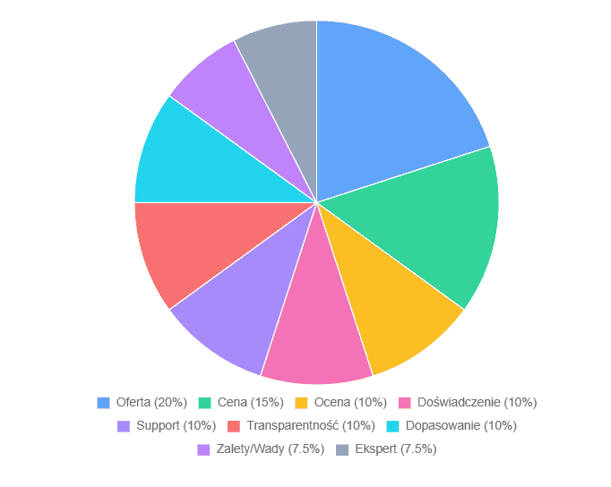statystyki wag procentowych ranking