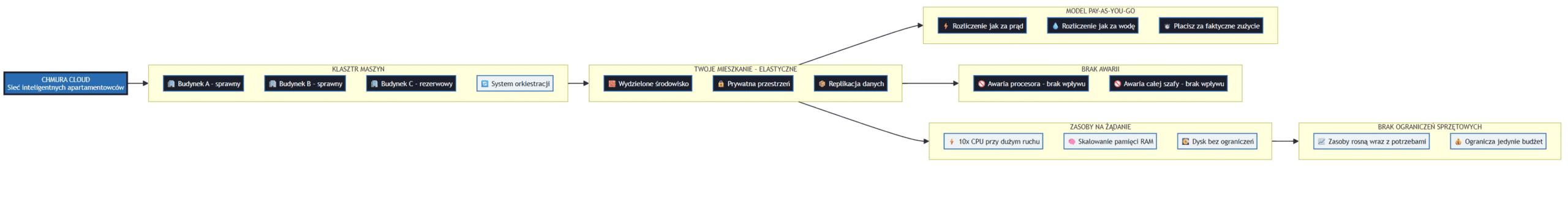 Infografika: cloud hosting jako sieć inteligentnych apartamentowców. Zasoby na żądanie, automatyczne przenoszenie między maszynami, replikacja danych, brak awarii sprzętowych. Model rozliczeń Pay-As-You-Go.